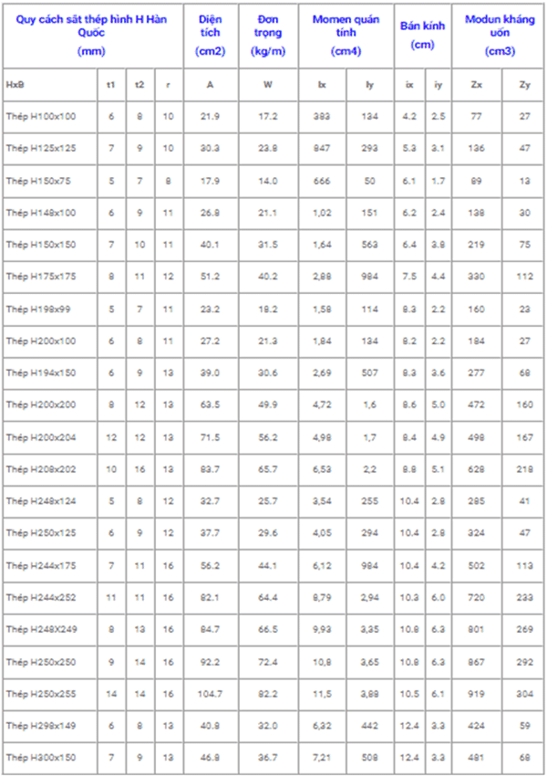 Thông số kỹ thuật sắt thép hình H Trung Quốc