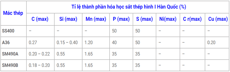 Tiêu chuẩn thành phần hóa học thép I Hàn Quốc