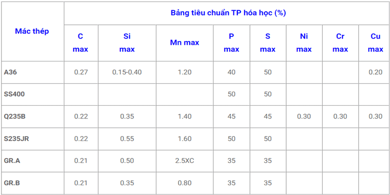 Thành phần hóa học sắt thép hình V Hàn Quốc