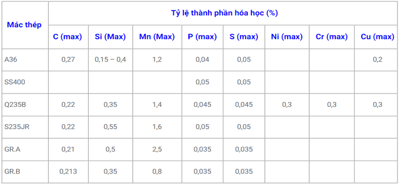 Thành phần hóa học sắt thép hình V Trung Quốc