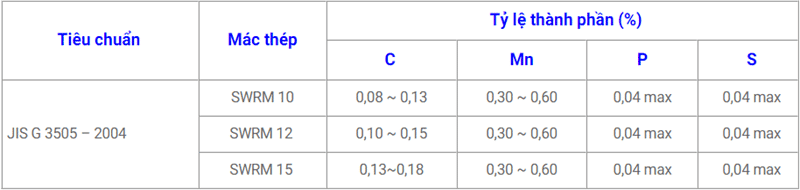 Bảng thành phần sắt thép cuộn Việt Nhật