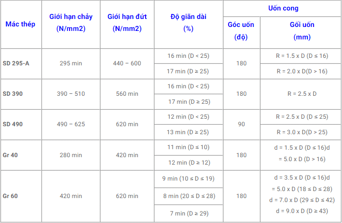 Bảng đặc tính cơ lý thép cuộn Pomina