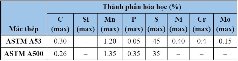 Thành phàn hóa học thép ống mạ kẽm nhúng nóng