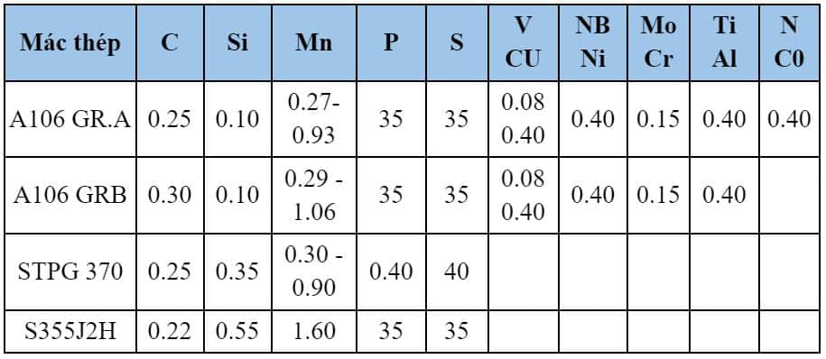 Thành phần hóa học cấu tạo thép ống Nam Hưng theo tiêu chuẩn mác thép