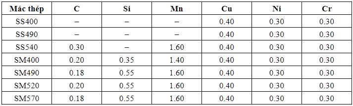 Bảng thành phần hóa học sắt thép U Thái Lan