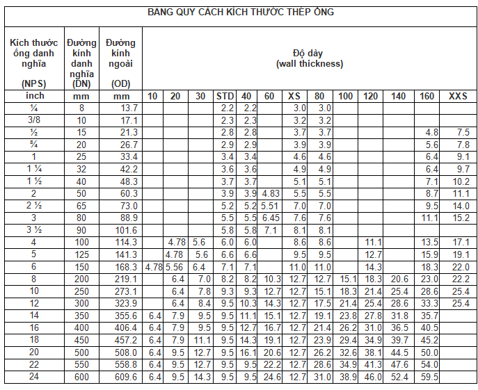 Bảng tra quy cách thép ống đúc Hàn Quốc