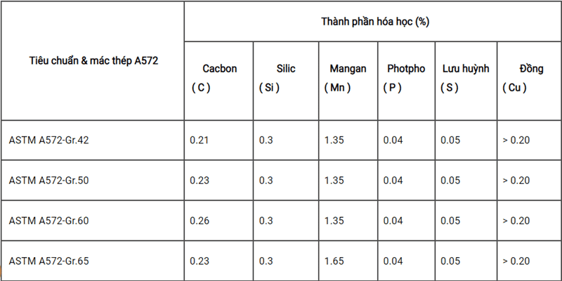 Bảng tra thành phần hóa học thép tấm A572