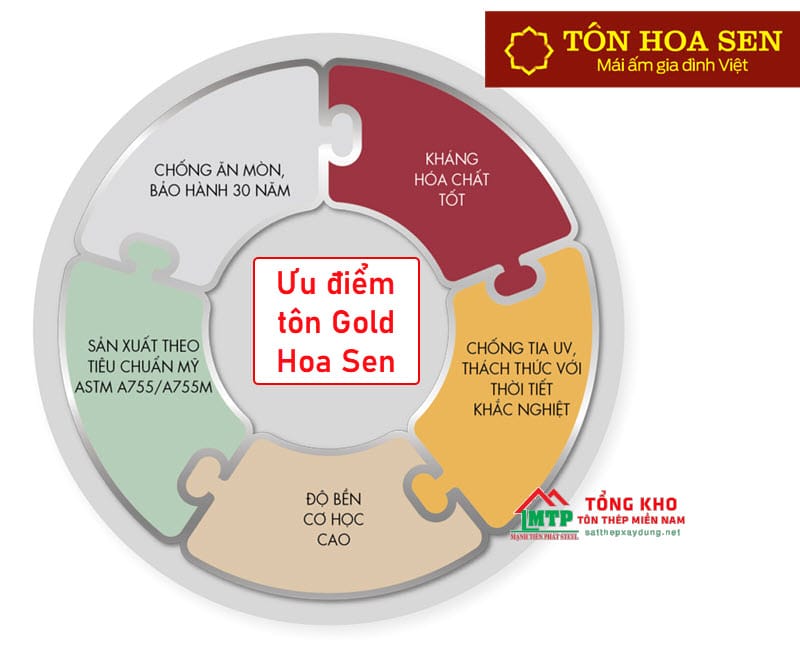 Các ưu điểm tôn Gold Hoa Sen