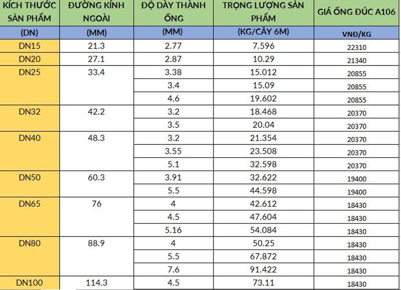 Bảng giá ống đúc A106 (1)