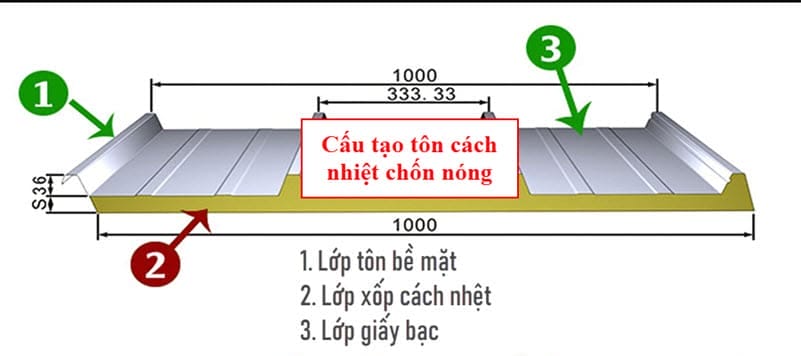 Cấu tạo tôn chống nóng