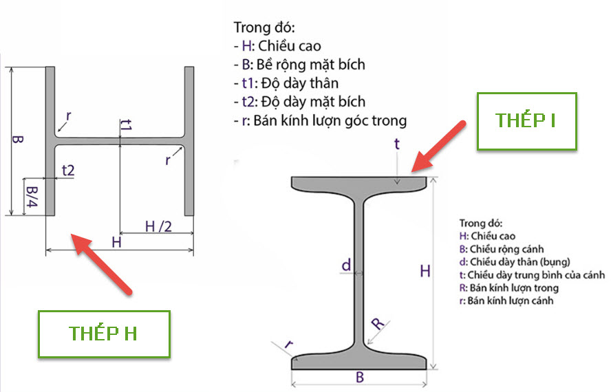 Phân biệt thép H và thép I về mặt cấu tạo