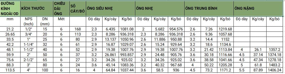 Quy cách thép ống Hòa Phát tiêu chuẩn ASTM A53