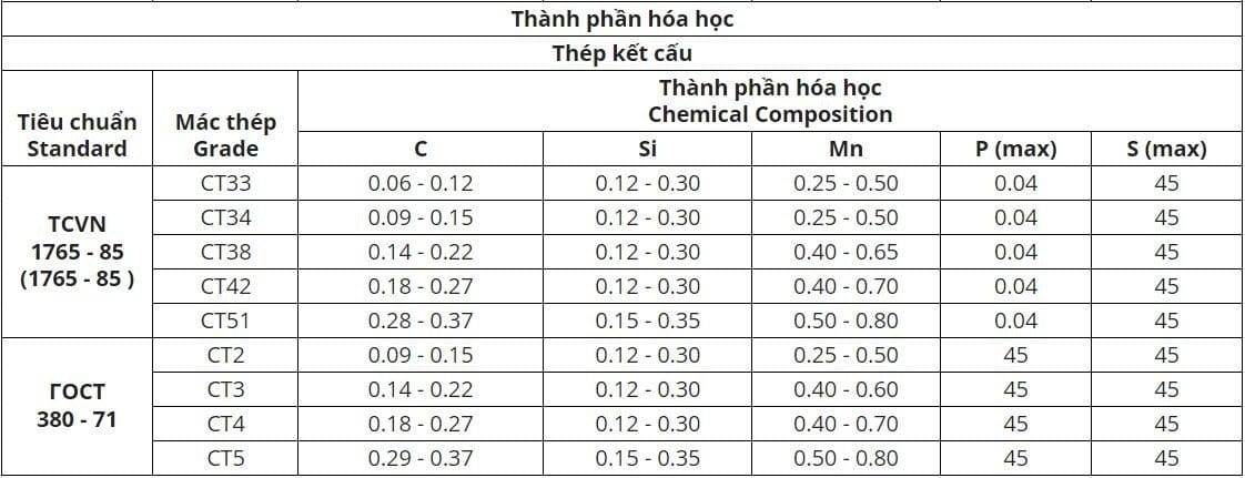 Thành phần hóa học thép kết cấu CT