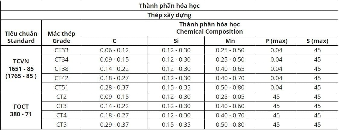 Thành phần hóa học thép xây dựng CT