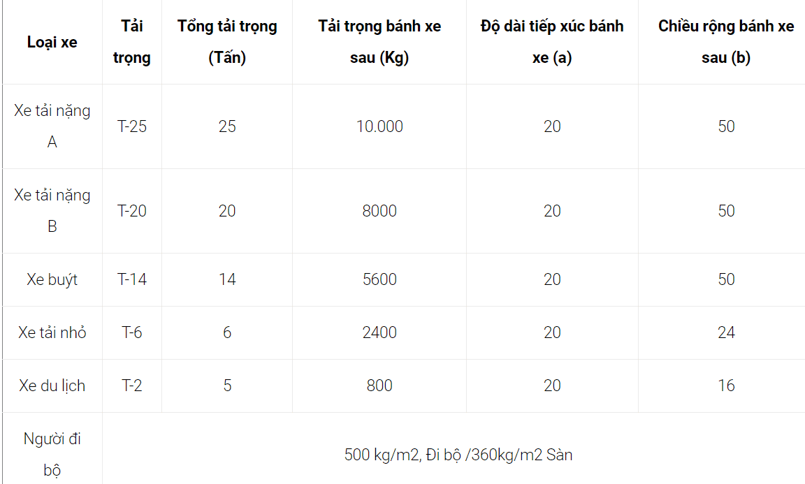 Tiêu chuẩn tấm sàn grating theo trọng tải