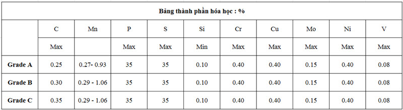 Thành phần hóa học thép ống ASTM A106