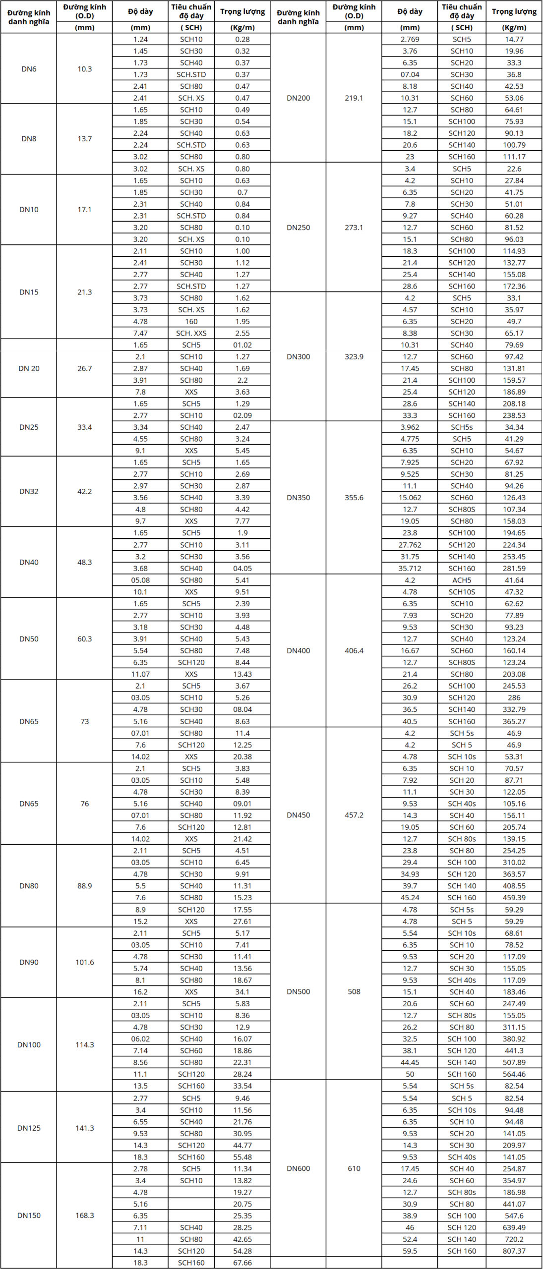 Bảng tra trọng lượng thép ống C45/S45C