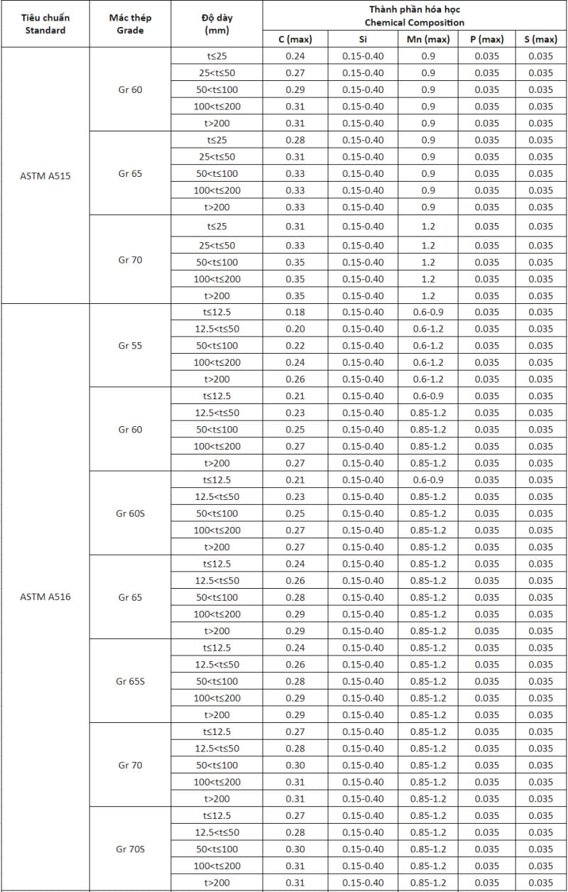 Thành phần hóa học ống thép đúc chịu nhiệt