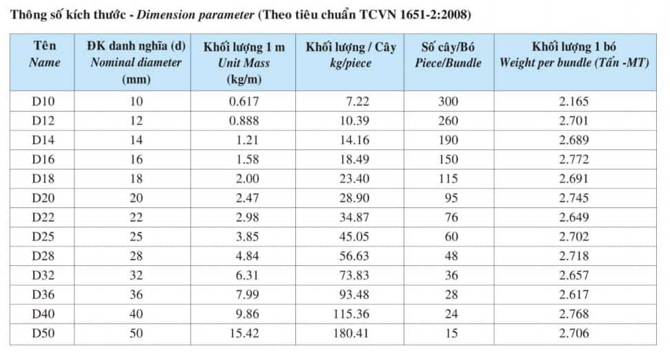 Bảng tra trọng lượng kích thước thép Việt Nhật