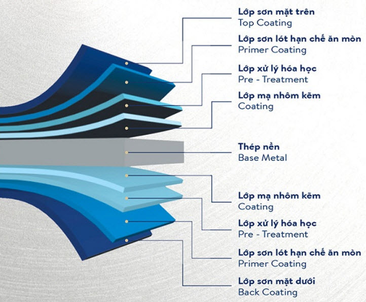 Cấu tạo tôn lạnh màu