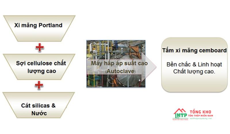 Cấu tạo tấm Cemboard